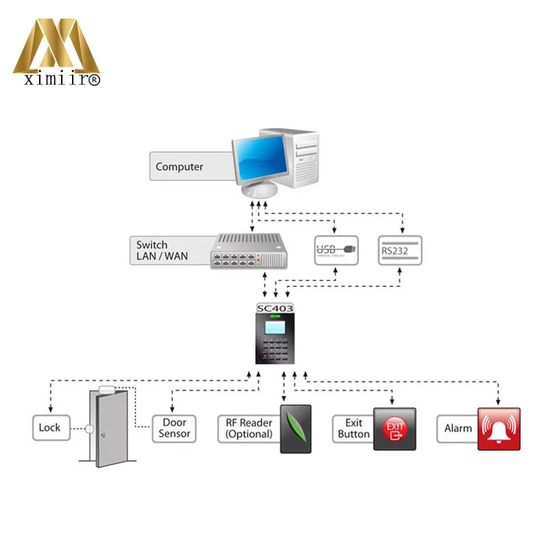 

New SC403 RFID Access control & attendance terminal ID card +ADMS option