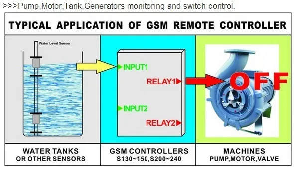 Пульт дистанционного управления LPSECURITY GSM 3G 4G RTU SMS система сигнализации 2 DIN DO IOT