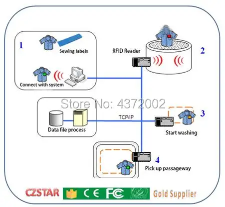 Rfid метка для одежды водонепроницаемая с защитой от температуры|Карты контроля