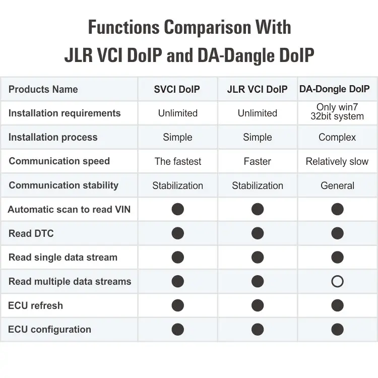 SVCI DOIP JLR DoiP VCI SDD интерфейс для от 2005 до 2019 совместимый с оригинальным программным