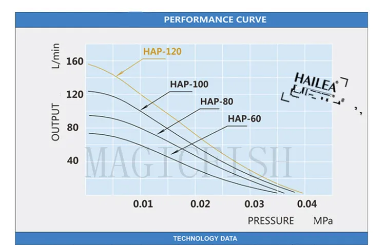 HAILEA Пруд воздушный насос HAP60 HAP80 HAP100 HAP120 высокомощный пруд с рыбой кислородный насос, 45 Вт 60 Вт 80 Вт 90 Вт воздушный насос