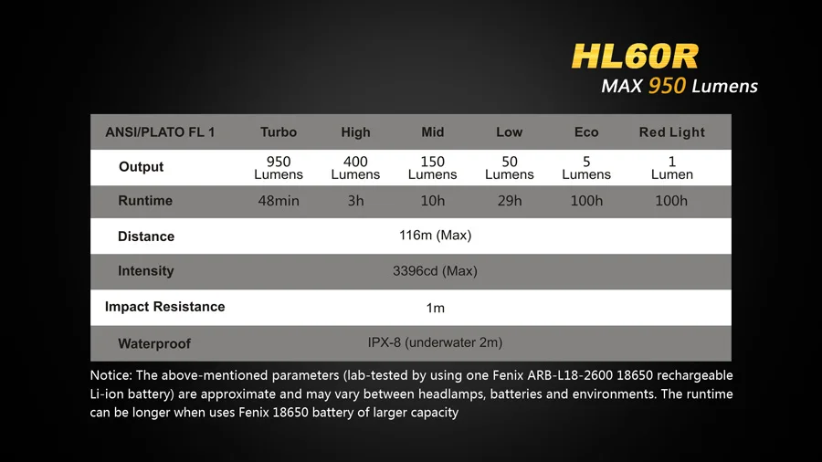 Micro USB Перезаряжаемые Fenix HL60R двойной светильник источник 950 люмен T6 светодиодный налобный фонарь с 18650 Батарея