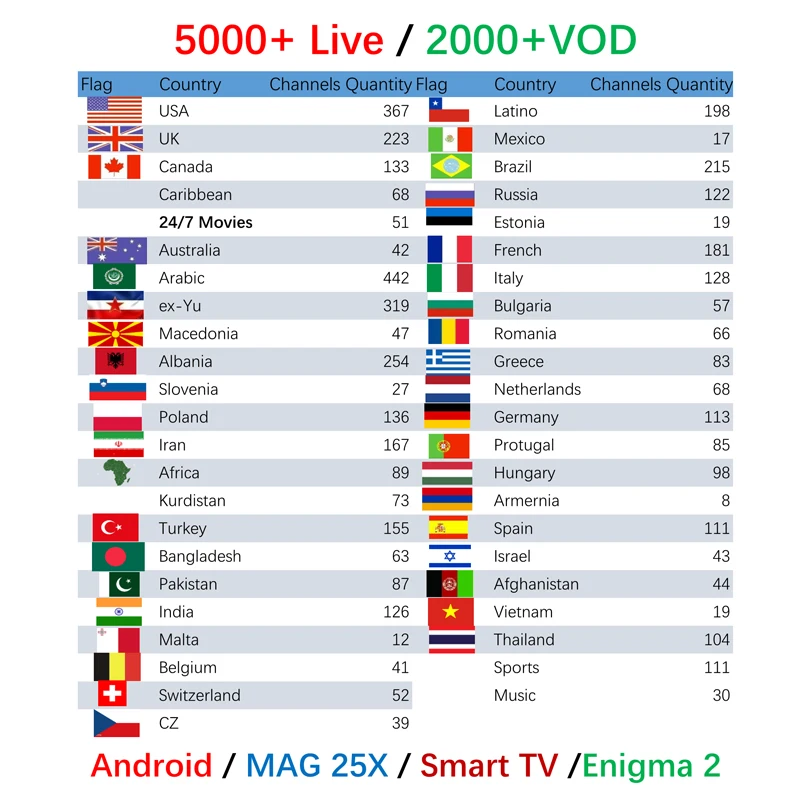 TX3 World IPTV 5000+ Каналы iptv/m3u подписка на итальянский, французский, испанский, американский, Польша, Болгария, Швейцария, Россия