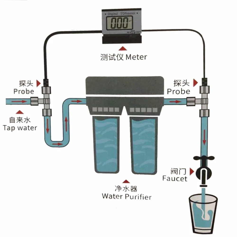 Высокоуровневый зонд TDS метр тестер Диапазон 0 199 ppm точность + 2% F.S. Для проверки