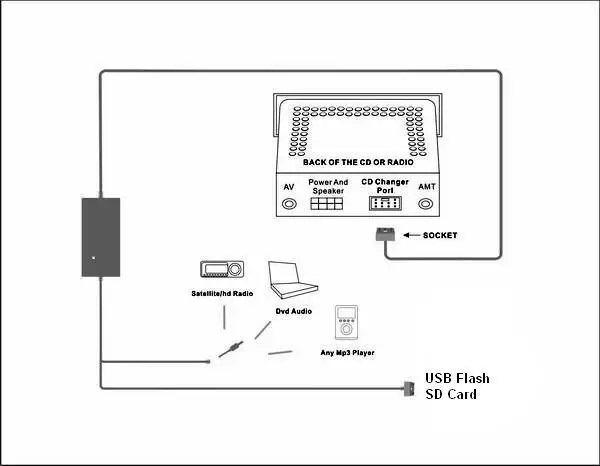 Автомобильный USB AUX аудио Mp3 адаптер CD Changer для Mazda 2003-2008 Miata/MX5 (non Bose) 1999-2003 323 |