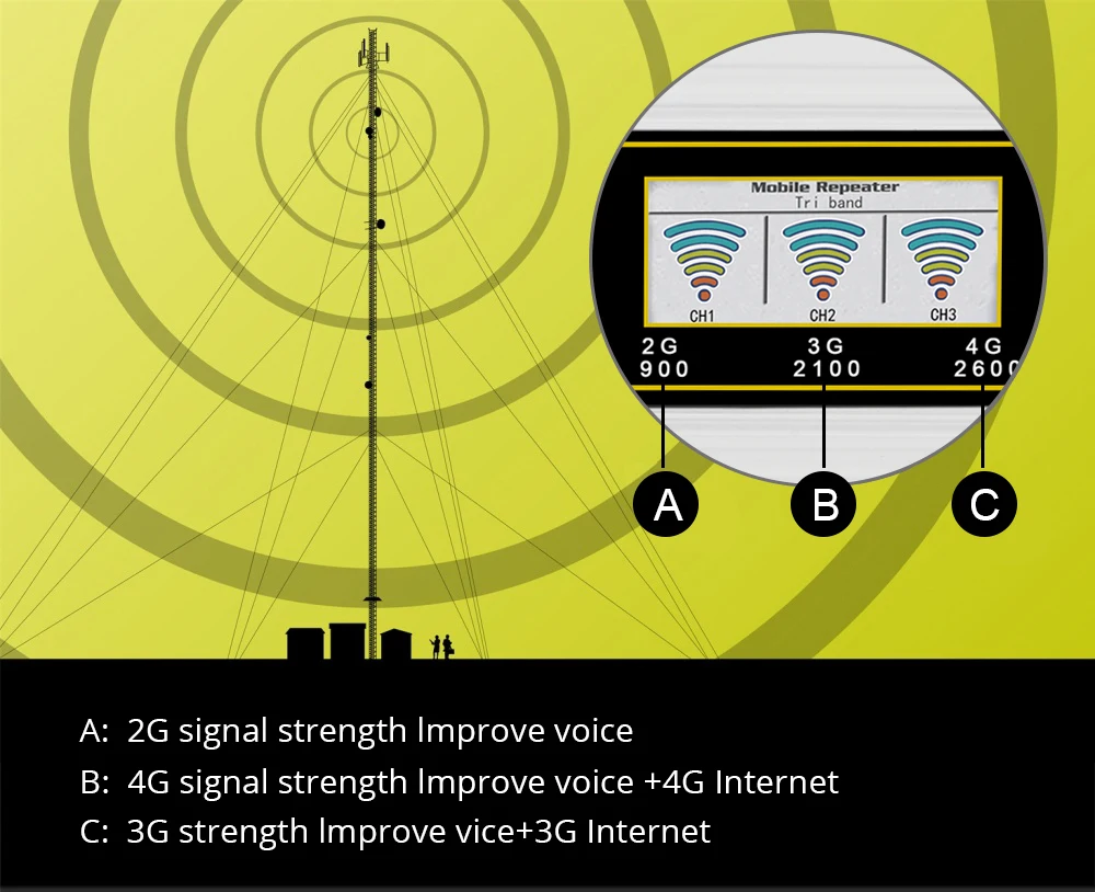 Трехдиапазонный усилитель сигнала сотовой связи 2G 3G 4G GSM 900 WCDMA 2100 LTE 2600 МГц