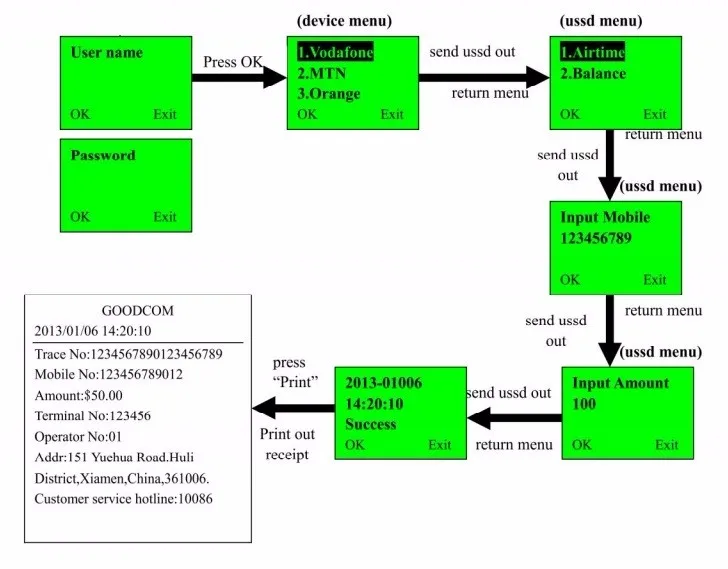 GPRS GSM SMS USSD принтер для мобильного перезарядки|printer for mobile|gprs sms printersms printer |