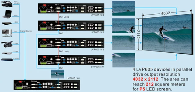 Профессиональный светодиодный видеопроцессор VDWALL LVP605 LVP605|processor| |