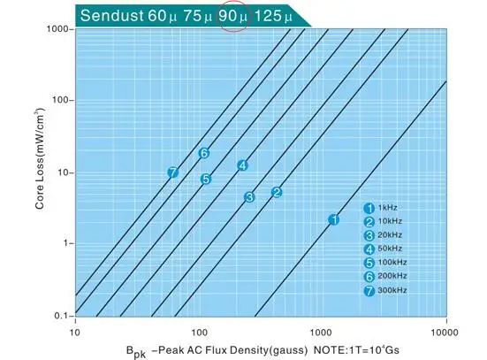 KS300026A Sendust Core ферритовый сердечник|Индукторы| |