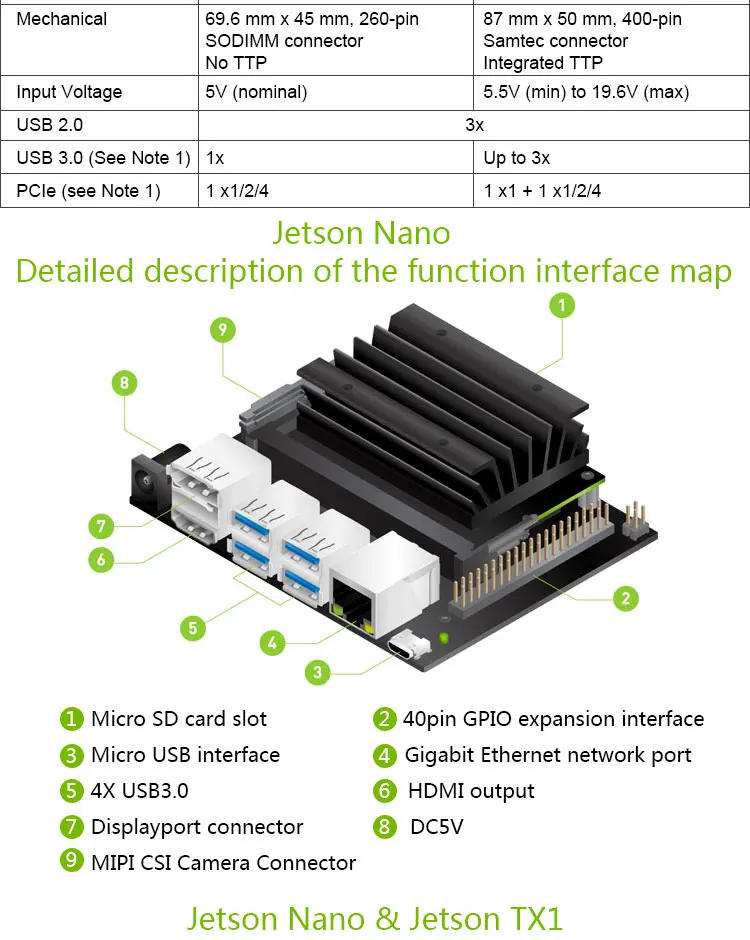 NVIDIA Jetson Nano Developer Kit совместим с ai-платформой NVIDIA для обучения и размещения по AI