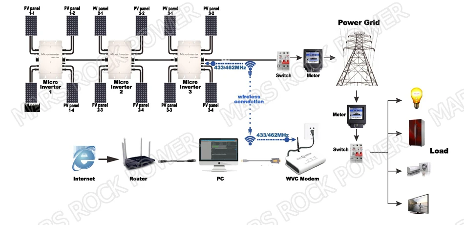 433 МГц беспроводной модем WVC для беспроводного микроинвертора WVC1200 | Обустройство
