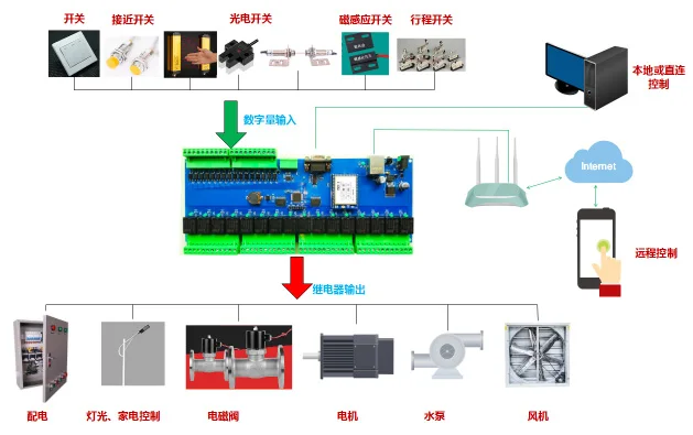 

Free shippping 16 Channel Digital IO industrial control module support Modbus smart home relay switch 2pcs/lot