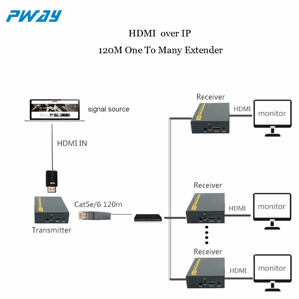 HDMI удлинитель IP с поддержкой 120 м от 1 до многих возможностей и дистанционным ИК