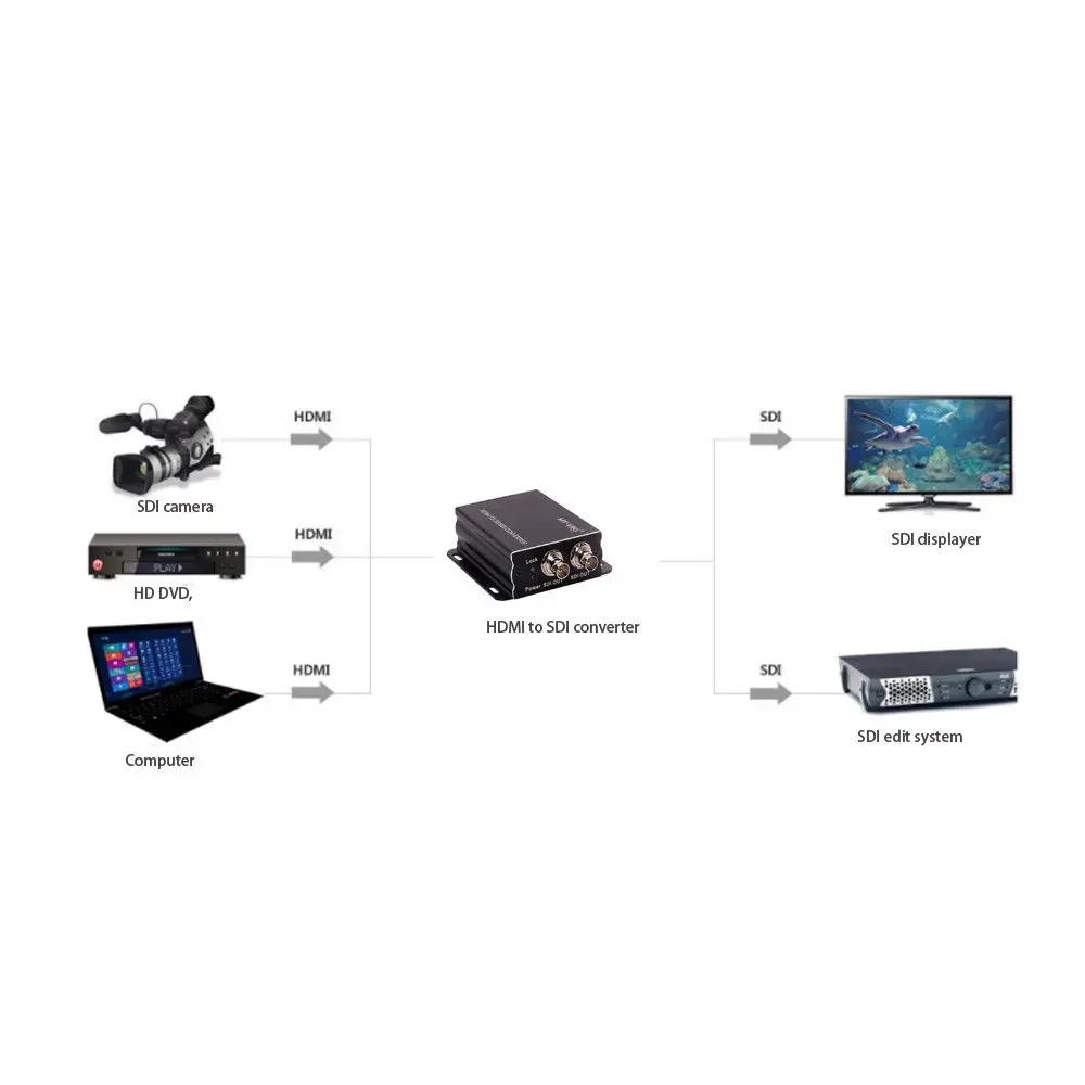 

Конвертер JYTTEK HDMI в SDI, поддержка 1920x1080P HD, 3G-SDI и HD-SDI,SD-SDI