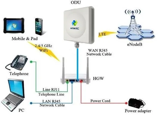 Разблокировать 3,5 ГГц Band3/7/20 1800/2600/850 МГц 4G LTE-A CAT7 наружная точка доступа с voip-маршрутизатор, 4x4MIMO, Поддержка L2TPV3, GRE, 1000 м порт