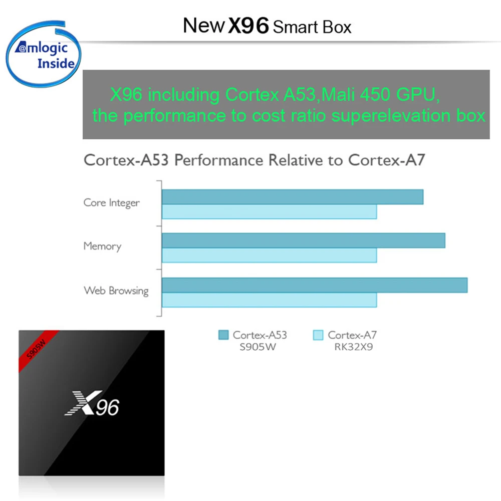 Поставка от CZ docooler X96 Смарт Android ТВ Box Android 7.1.2 Amlogic S905W 4 ядра 2 ГБ/16 ГБ Dlna Wi-Fi tv Box HD Media Player