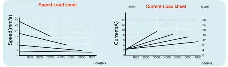 Линейный привод 6 дюймов 150 мм 12 В 700 Н кг 36 | Обустройство дома