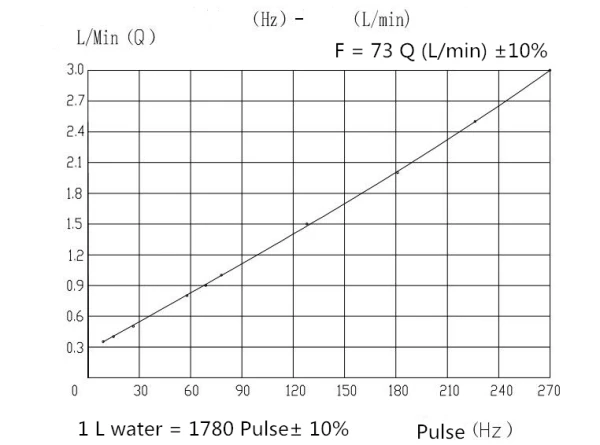 Латунь G1/" BSP Холла потока Сенсор воды 0.35-3.0L/мин OD12 waterturbine расходомер