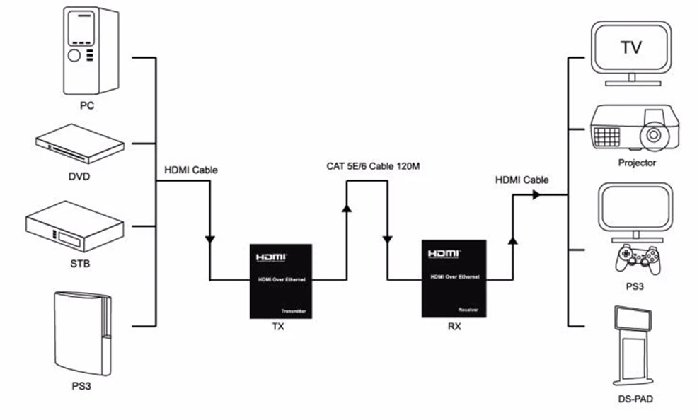 1080 P HDMI Extender 120 m HDMI матричный через Cat5e/6 кабель Ethernet Поддержка TCP/IP HDMI передатчик и приемник с ИК