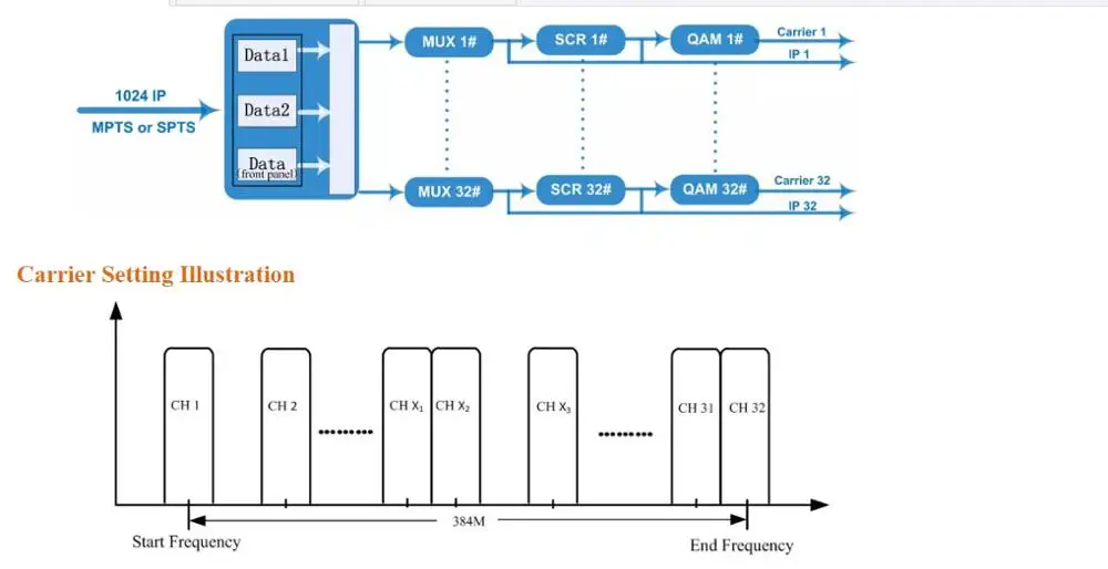 NDS3332 1024 IPQAM программируемый модулятор с мультиплексором и шифрованием dvb-c для rf 32