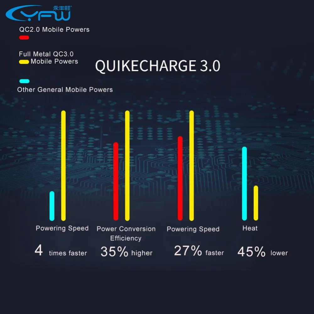 Yfw Quick Charge 3.0 QC Запасные Аккумуляторы для телефонов 10000 мАч быстрой зарядки