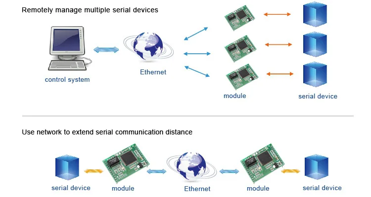 USR-TCP232-ED2 последовательный ТТЛ-к модулю Ethernet Modbus TCP к IP-модулям три