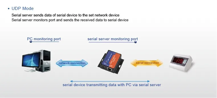 USR-TCP232-302 последовательный порт RS232 в Ethernet конвертер серверное устройство Поддержка DHCP DNS
