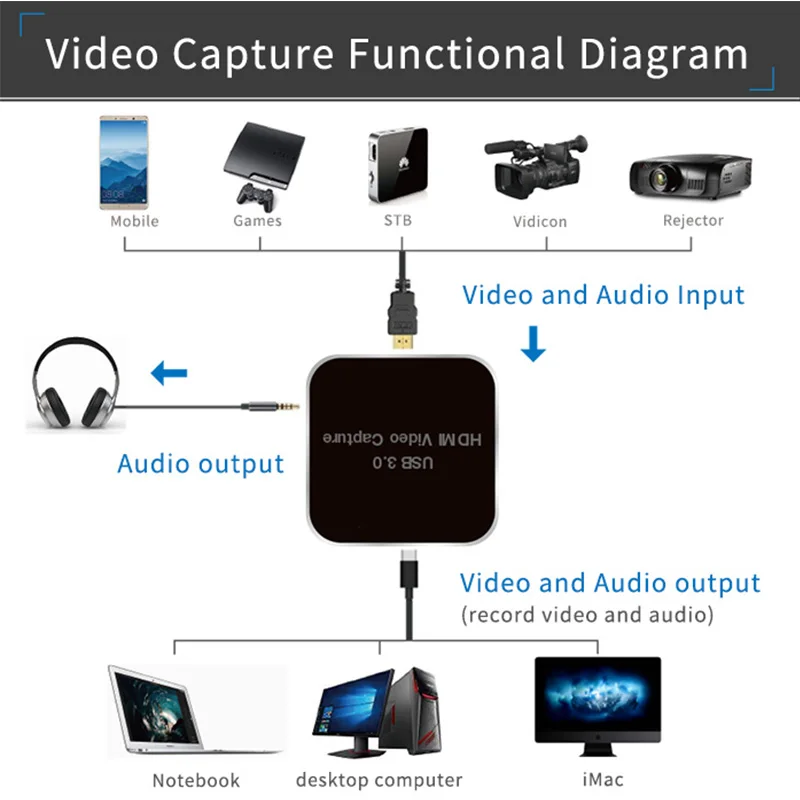 HDMI1080P HD приставка для видеозахвата USB HDMI|Компьютерные кабели и разъемы| |