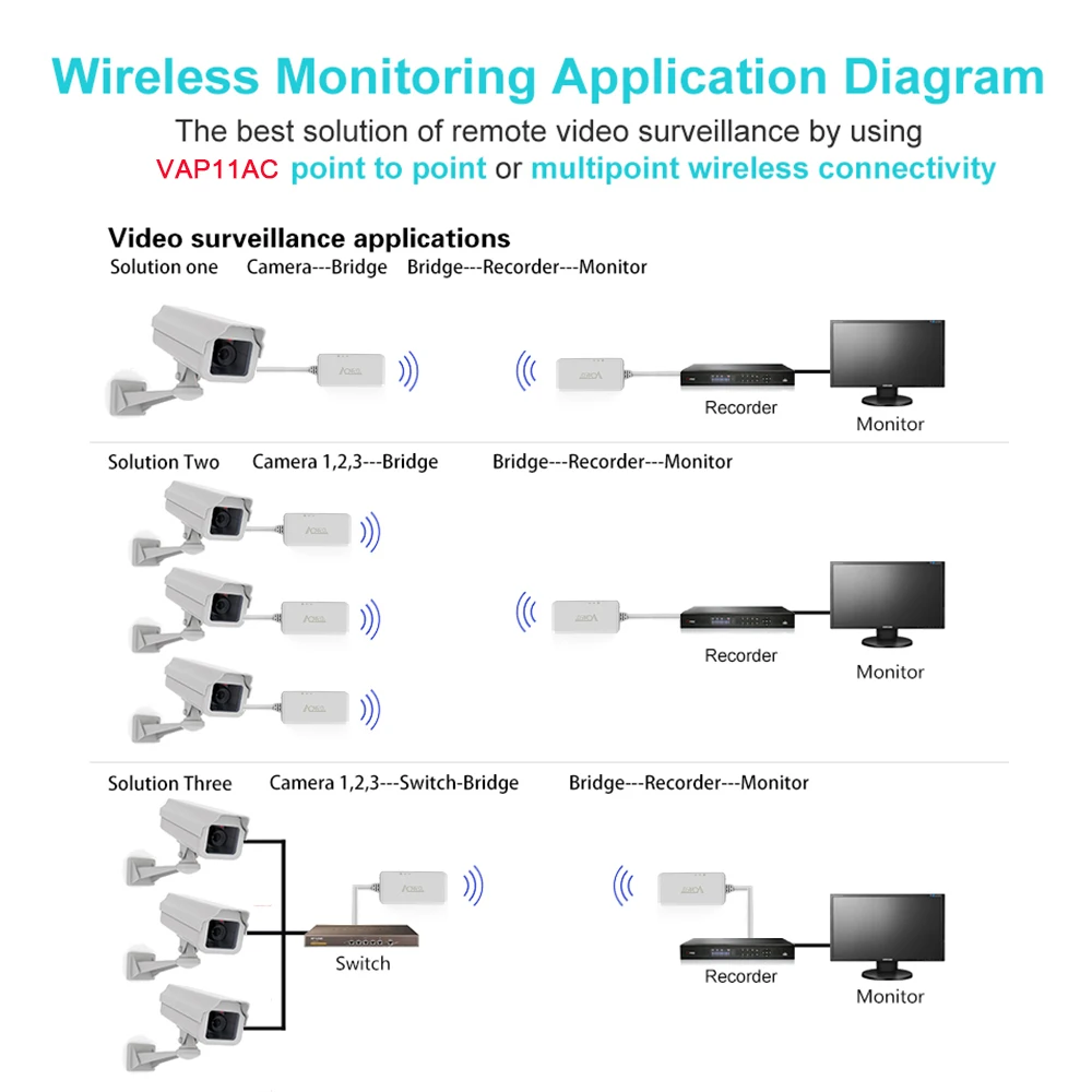 Камера видеонаблюдения vonets с двойным диапазоном Wi-Fi мост для проводного