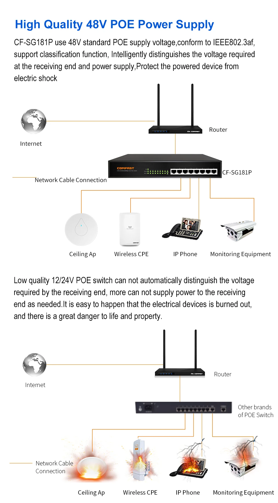 DHL Бесплатный COMFAST супермаркет 1000 Квадратный Wifi покрытие решение набор 300 Мбит/с 2,4G беспроводной роутер Wi-Fi и точка доступа 48 в POE поддержка OpenWRT