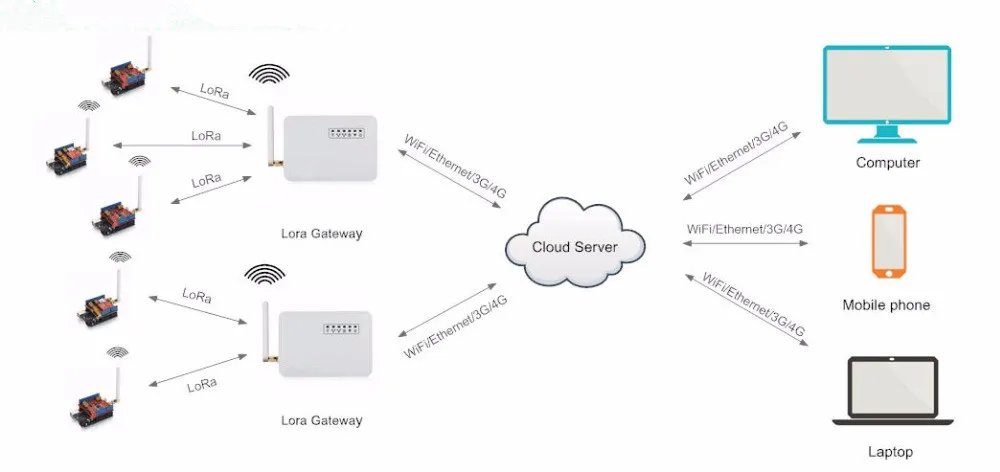 Набор разработки LoRa для IoT Интернет вещей шлюз 868-915-433MHZ | Инструменты
