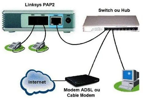 Разблокированный LINKSYS PAP2T-NA PAP2-NA VOIP телефон речевой адаптер с 2 FXS SIP порты VoIP адаптер Более advance PAP2T