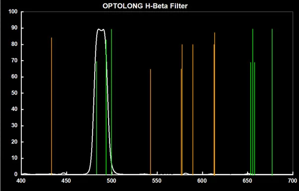 OPTOLONG 1,2" фильтр H-Beta 25nm астрономический телескоп повышает контрастность туманностей для визуального наблюдения M0041A