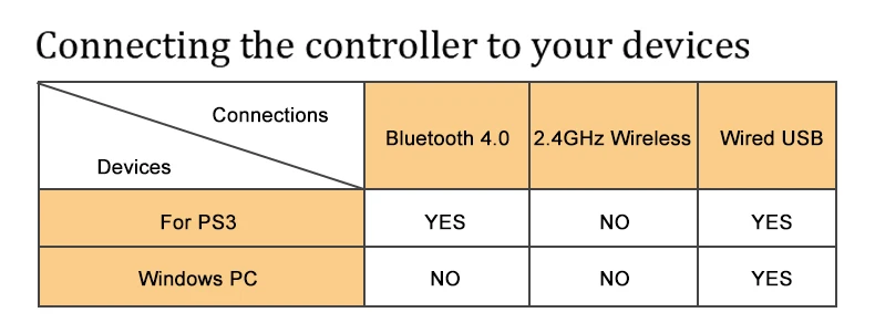 Беспроводной Bluetooth контроллер для sony PS3 геймпад для Play Station 3 джойстик для sony Playstation 3 PC для Dualshock контроллер