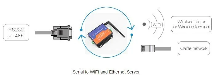LPSECURITY USR-wifi 232-630 Серийный RS232/RS485 к wifi серверу с 2 каналами RJ45