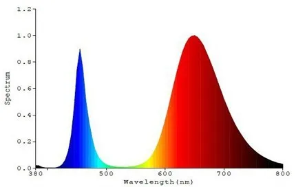 10 шт./лот 1 Вт 3 Вт 5 Вт полный спектр led grow chip, led grow Light, полный спектр 380nm-840nm led grow lamp