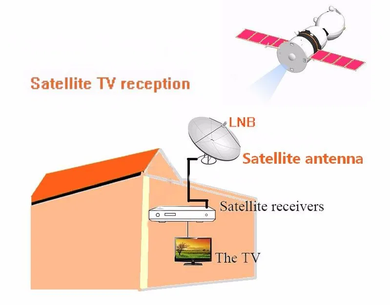 3 шт. круговая поляризация один LNB 10,75 ГГц лучший сигнал цифровой HD ku-диапазон с высоким коэффициентом усиления низкий уровень шума спутниковая антенна LNB