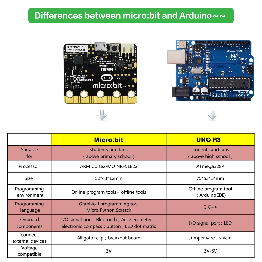 Micro:Bit Micro Board NRF51822 Bluetooth отличные инструменты для программирования детей полная