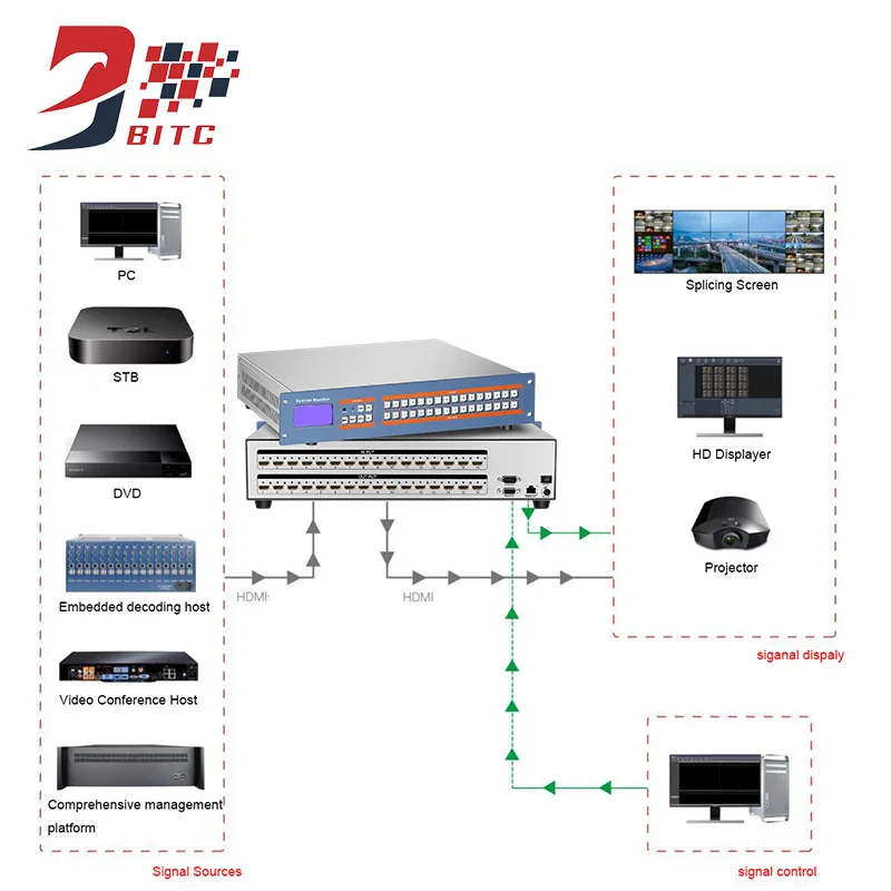 SZBITC 4K HDMI матричный 16x16 HDMI коммутатор разветвитель 16 в 16 Выход EDID с пультом дистанционного управления, TCP/IP 2U для Blu-Ray DVD