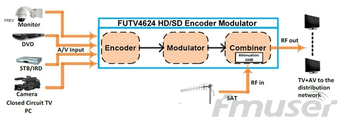 FMUSER FUTV4624 DVB-T MPEG-4 AVC/H.264 SD/HD энкодер модулятор | Электроника