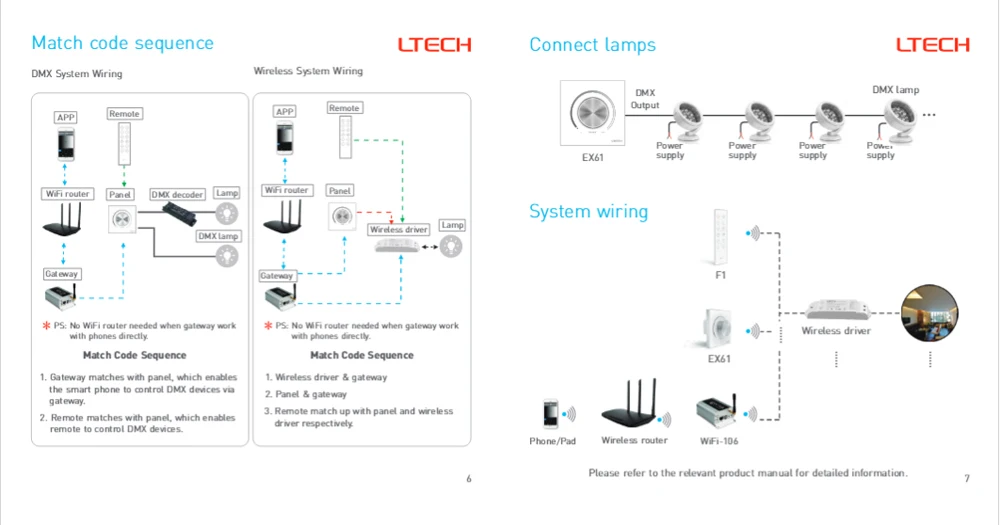 LTECH EX61 Dimming Knob Panel AC100~240V Input 2.4GHz DMX512 Output Wall Mount LED Controller Dimmer For Led Lights | Освещение