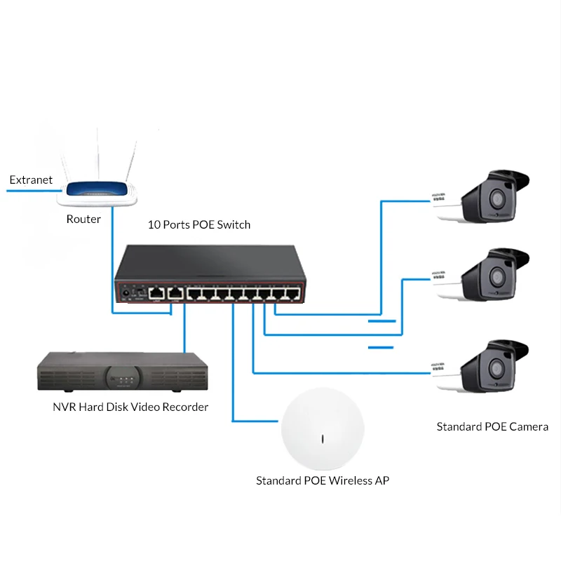 

10 Ports 8 PoE Switch Injector 48V Power Over Ethernet Network Switch 802.3 af/at for IP camera/Wireless AP/CCTV Camera System