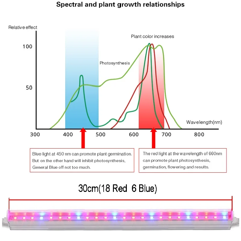 Светодиодная лампа T5 для гидропонных систем 5 Вт 10 15 20 25 110 В 220 В|led grow light|grow lightled |