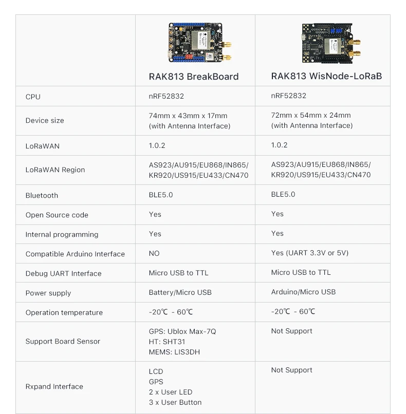RAK815 Гибридный трекер местоположения, LoRa+ Bluetooth 5,0/Маяк+ gps+ датчики+ lcd, LoRaWAN 1.0.2, RAK813 брекборд, регион AS923 и т. Д