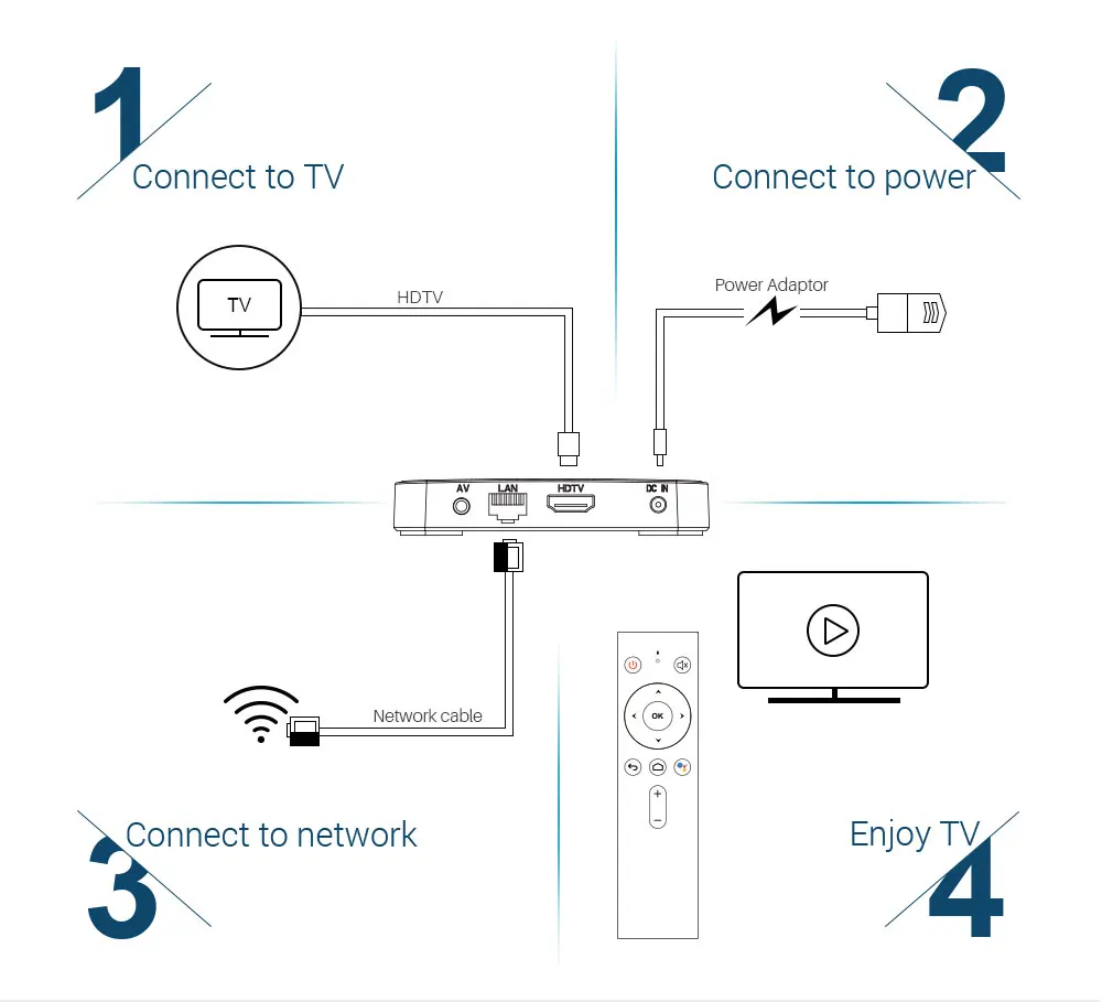 MECOOL KM3 ТВ Android tv Google Сертифицированный Android 9,0 ТВ приставка 4 Гб 64 Гб 128 ГБ Amlogic S905X2 4K 5G Dual Wifi BT4.0 KM9 PRO 4G 32 ГБ
