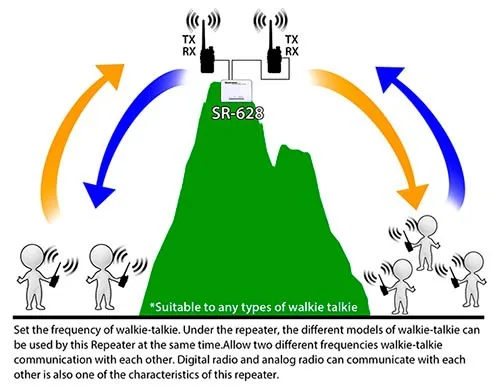 Surecom Радио повторителя sr 628 крест группа дуплекс ретранслятор контроллер с 2 шт.
