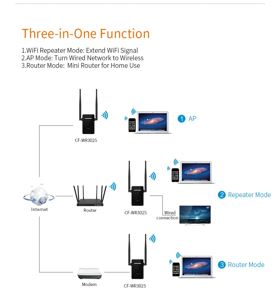 Comfast CF-WR302S Беспроводной Wi-fi роутер повторитель 300 м 10dBi антенна Wi-fi ретранслятор сигнала 802.11N/B/G Roteador Wi-fi Rang удлинитель