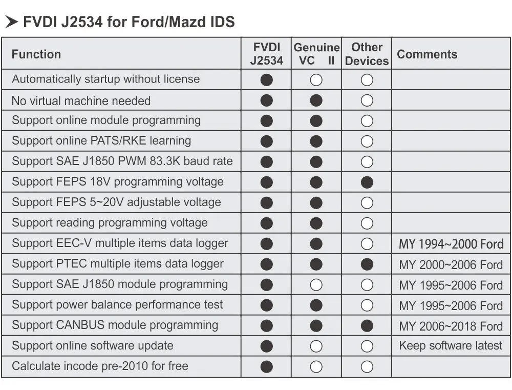 FVDI J2534 для Mazda поддержка онлайн-модуль программирования многоязычный J2534 FVDI Works ELM327 SAE J2534