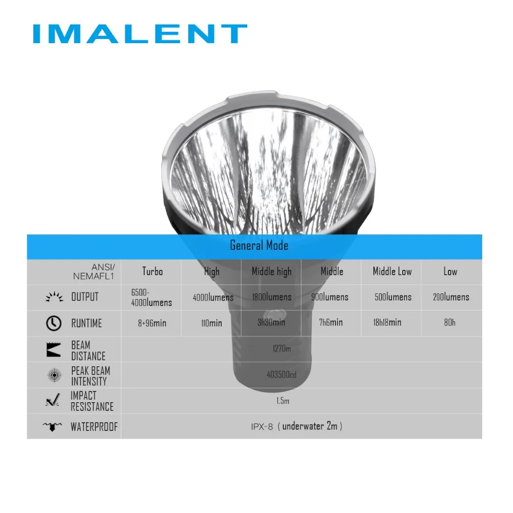 IMALENT R70C перезаряжаемый фонарик CREE XHP70.2 max 6500 люмен расстояние луча 1270 м с 4*18650 3000