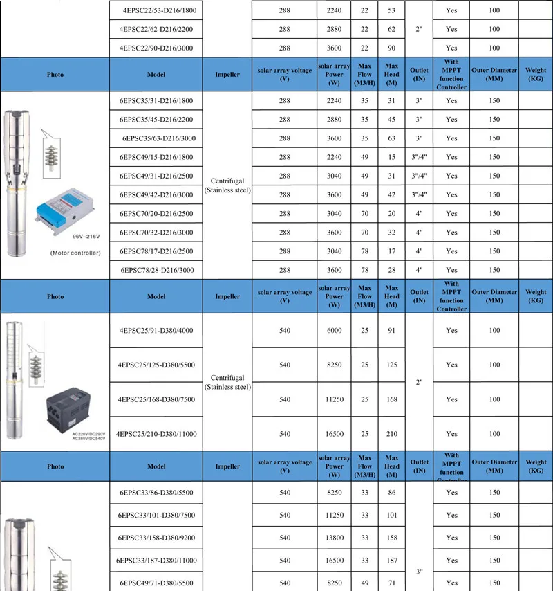 EUROPUMP солнечный насос 6 дюймов 2HP выход " Max Lift 26 м поток 28000LPH DC Солнечный водяной насос с MPPT модель(6EPSC28/26-D72/1300